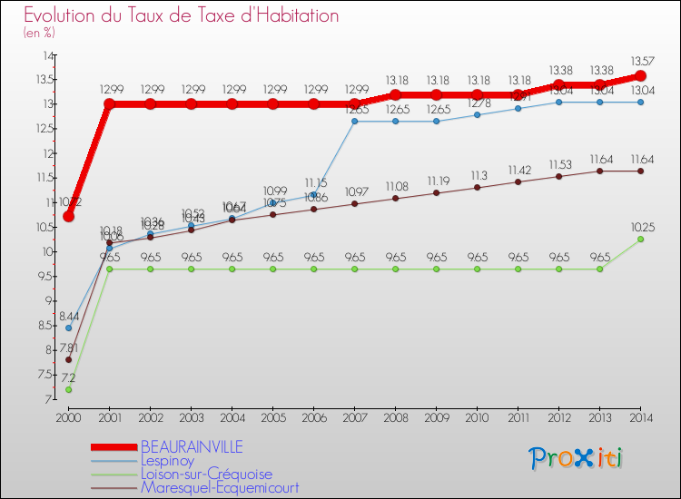 Evolution du taux de la taxe d'habitation pour BEAURAINVILLE et les communes proches de 2000 à 2014 Comparaison des taux de la taxe d'habitation pour BEAURAINVILLE et les communes voisines de 2000 à 2014