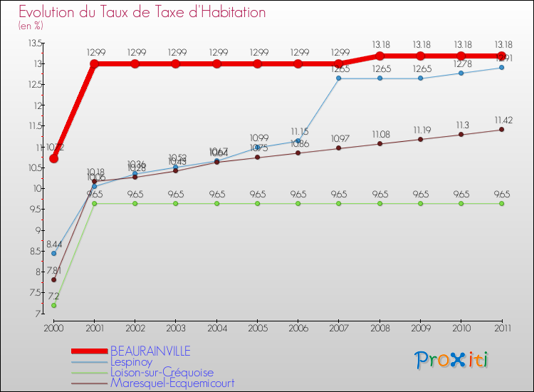 Evolution du taux de la taxe d'habitation pour BEAURAINVILLE et les communes proches Comparaison des taux de la taxe d'habitation pour BEAURAINVILLE et les communes voisines