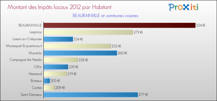 Montant des impôts locaux par Habitant pour BEAURAINVILLE et les communes proches Comparaison des impôts locaux par habitant pour BEAURAINVILLE et les communes voisines
