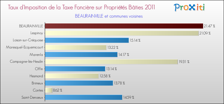 Taux d'imposition de la taxe foncière sur le bati 2011 pour BEAURAINVILLE et les communes proches Comparaison des taux d'imposition de la taxe foncière sur le bati 2011 pour BEAURAINVILLE et les communes voisines