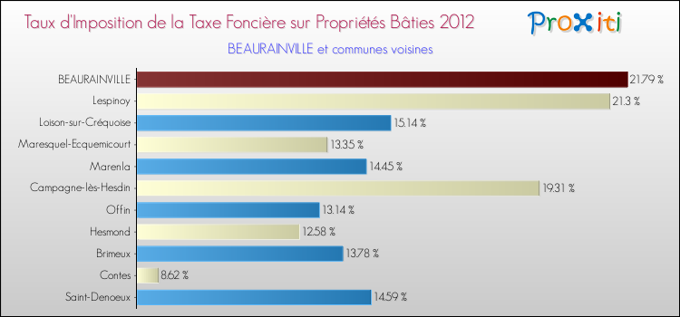 Taux d'imposition de la taxe foncière sur le bati 2012 pour BEAURAINVILLE et les communes proches Comparaison des taux d'imposition de la taxe foncière sur le bati 2012 pour BEAURAINVILLE et les communes voisines