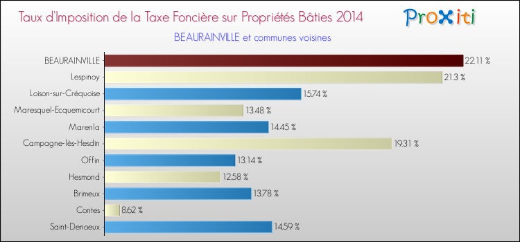Taux d'imposition de la taxe foncière sur le bati 2014 pour BEAURAINVILLE et les communes proches Comparaison des taux d'imposition de la taxe foncière sur le bati 2014 pour BEAURAINVILLE et les communes voisines