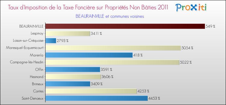 Taux d'imposition de la taxe foncière sur les immeubles et terrains non batis 2011 pour BEAURAINVILLE et les communes proches Comparaison des taux d'imposition de la taxe foncière sur les immeubles et terrains non batis 2011 pour BEAURAINVILLE et les communes voisines