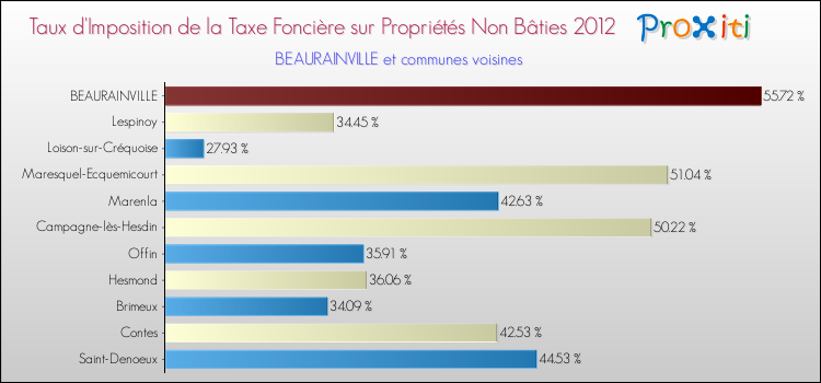 Taux d'imposition de la taxe foncière sur les immeubles et terrains non batis 2012 pour BEAURAINVILLE et les communes proches Comparaison des taux d'imposition de la taxe foncière sur les immeubles et terrains non batis 2012 pour BEAURAINVILLE et les communes voisines