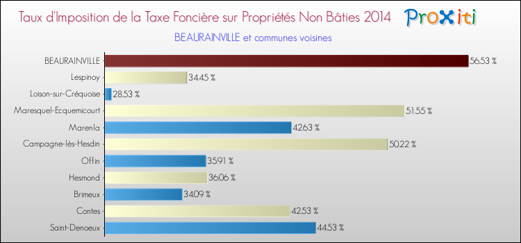 Taux d'imposition de la taxe foncière sur les immeubles et terrains non batis 2014 pour BEAURAINVILLE et les communes proches Comparaison des taux d'imposition de la taxe foncière sur les immeubles et terrains non batis 2014 pour BEAURAINVILLE et les communes voisines