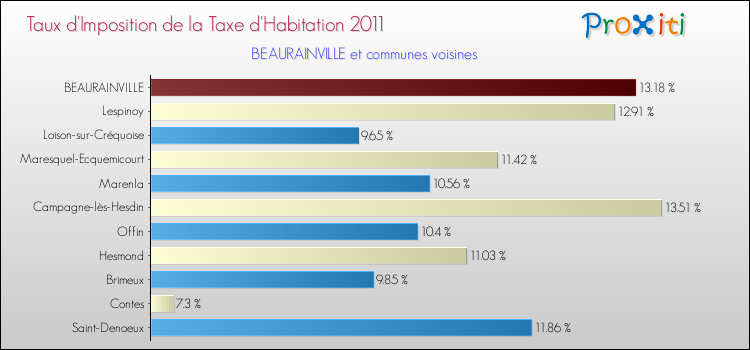 Taux d'imposition de la taxe d'habitation 2011 pour BEAURAINVILLE et les communes proches Comparaison des taux d'imposition de la taxe d'habitation 2011 pour BEAURAINVILLE et les communes voisines