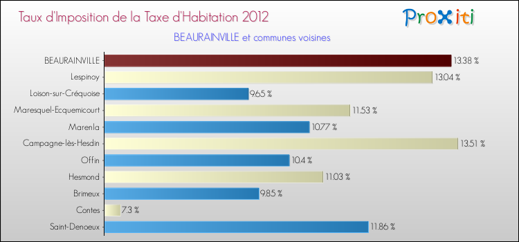 Taux d'imposition de la taxe d'habitation 2012 pour BEAURAINVILLE et les communes proches Comparaison des taux d'imposition de la taxe d'habitation 2012 pour BEAURAINVILLE et les communes voisines