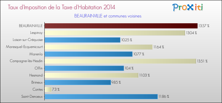 Taux d'imposition de la taxe d'habitation 2014 pour BEAURAINVILLE et les communes proches Comparaison des taux d'imposition de la taxe d'habitation 2014 pour BEAURAINVILLE et les communes voisines