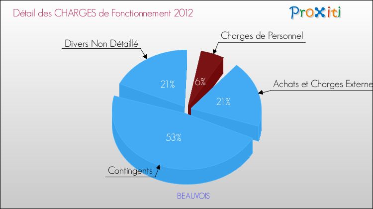 Décomposition des Charges de Fonctionnement 2012 de la commune de BEAUVOIS Charges de Fonctionnement 2012 pour la commune de BEAUVOIS