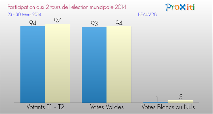 Participation comparée des 2 tours des Elections Municipales 2014 de la commune de BEAUVOIS Elections Municipales 2014 - Participation comparée des 2 tours pour la commune de BEAUVOIS