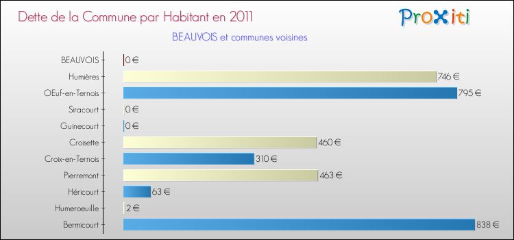 Dette par habitant de la commune en 2011 pour BEAUVOIS et les communes proches Comparaison de la dette par habitant de la commune en 2011 pour BEAUVOIS et les communes voisines