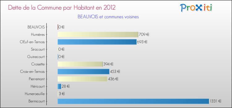 Dette par habitant de la commune en 2012 pour BEAUVOIS et les communes proches Comparaison de la dette par habitant de la commune en 2012 pour BEAUVOIS et les communes voisines