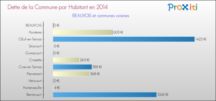 Dette par habitant de la commune en 2014 pour BEAUVOIS et les communes proches Comparaison de la dette par habitant de la commune en 2014 pour BEAUVOIS et les communes voisines