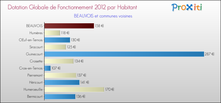 Montant des dotations globales de fonctionnement DGF par Habitant pour BEAUVOIS et les communes proches Comparaison des des dotations globales de fonctionnement DGF par habitant pour BEAUVOIS et les communes voisines
