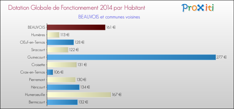 Montant des dotations globales de fonctionnement DGF par Habitant pour BEAUVOIS et les communes proches en 2014. Comparaison des des dotations globales de fonctionnement DGF par habitant pour BEAUVOIS et les communes voisines en 2014.