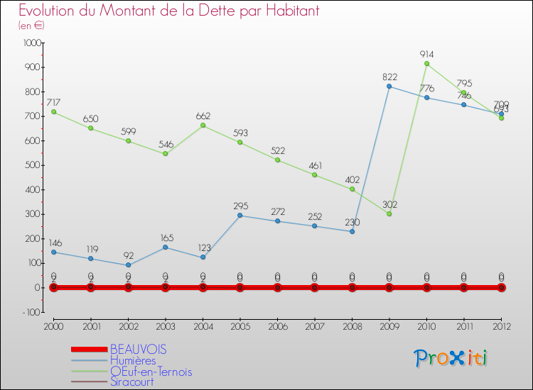 Evolution de la dette par habitant pour la commune de BEAUVOIS et les communes proches de 2000 à 2012 Comparaison de la dette par habitant pour BEAUVOIS et les communes voisines de 2000 à 2012