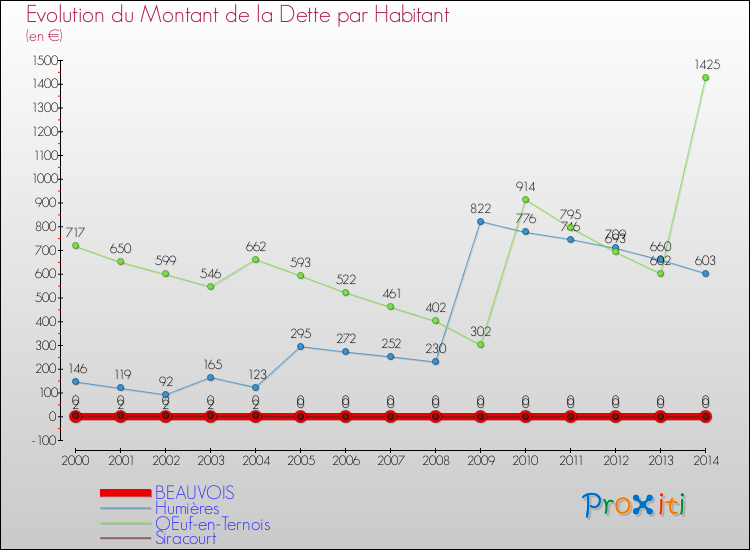Evolution de la dette par habitant pour la commune de BEAUVOIS et les communes proches de 2000 à 2014 Comparaison de la dette par habitant pour BEAUVOIS et les communes voisines de 2000 à 2014