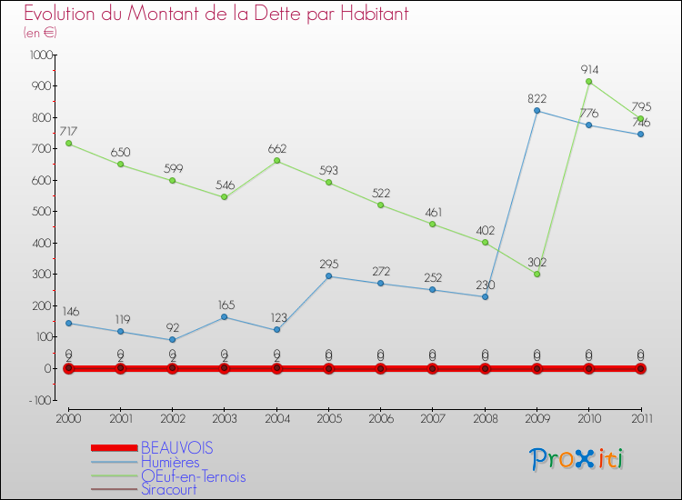 Evolution de la dette par habitant pour la commune de BEAUVOIS et les communes proches Comparaison de la dette par habitant pour BEAUVOIS et les communes voisines
