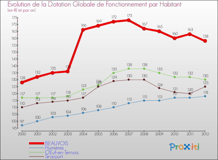 Evolution et montant de la dotation globale de fonctionnement par Habitant pour BEAUVOIS et les communes proches Comparaison des dotations globales de fonctionnement par habitant pour BEAUVOIS et les communes voisines