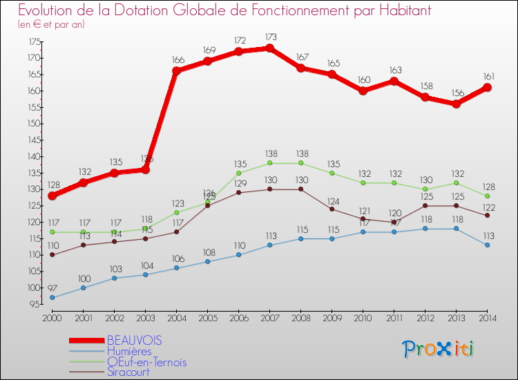 Evolution et montant de la dotation globale de fonctionnement par Habitant pour BEAUVOIS et les communes proches de 2000 à 2014. Comparaison des dotations globales de fonctionnement par habitant pour BEAUVOIS et les communes voisines de 2000 à 2014.