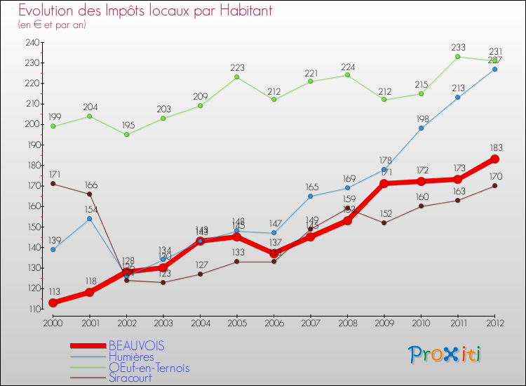 Evolution et montant des impôts locaux par Habitant pour BEAUVOIS et les communes proches Comparaison des impôts locaux par habitant pour BEAUVOIS et les communes voisines
