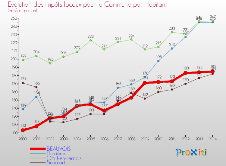 Evolution et montant des impôts locaux par Habitant pour BEAUVOIS et les communes proches de 2000 à 2014 Comparaison des impôts locaux par habitant pour BEAUVOIS et les communes voisines de 2000 à 2014
