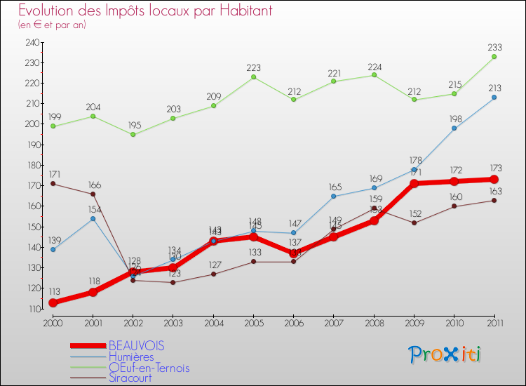 Evolution et montant des impôts locaux par Habitant pour BEAUVOIS et les communes proches Comparaison des impôts locaux par habitant pour BEAUVOIS et les communes voisines