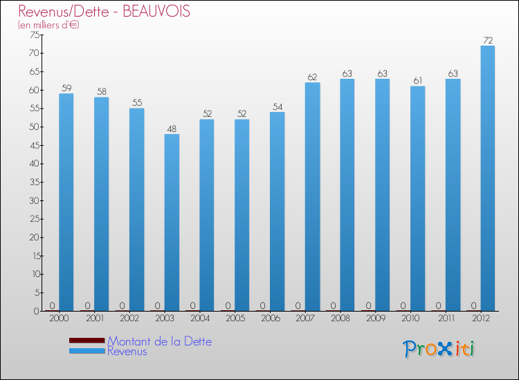 Evolution comparée de la dette et des revenus pour la commune de BEAUVOIS de 2000 à 2012 Comparaison de la dette et des revenus pour BEAUVOIS de 2000 à 2012