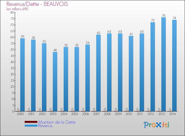Evolution comparée de la dette et des revenus pour la commune de BEAUVOIS de 2000 à 2014 Comparaison de la dette et des revenus pour BEAUVOIS de 2000 à 2014