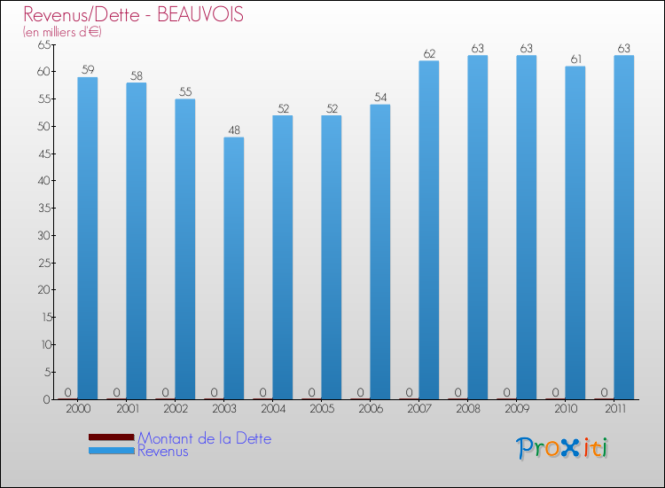 Evolution comparée de la dette et des revenus pour la commune de BEAUVOIS de 2000 à 2011 Comparaison de la dette et des revenus pour BEAUVOIS de 2000 à 2011