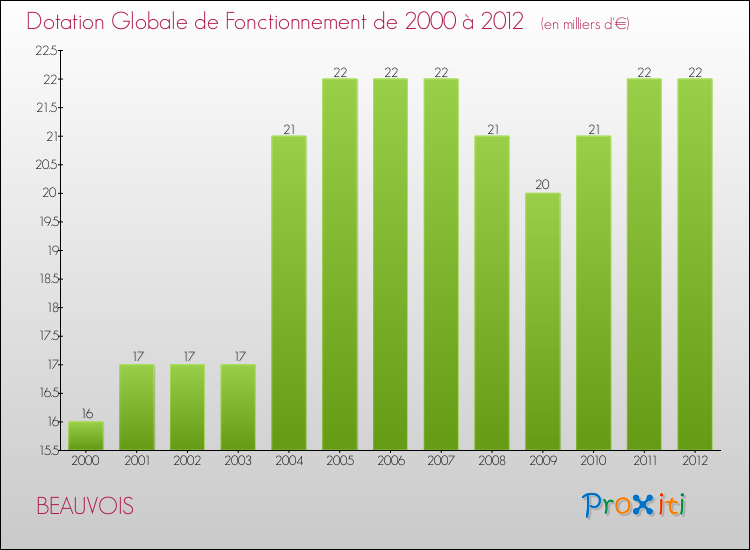 Evolution du montant de la Dotation Globale de Fonctionnement pour la commune de BEAUVOIS de 2000 à 2012 Evolution du montant de la Dotation Globale de Fonctionnement pour BEAUVOIS de 2000 à 2012