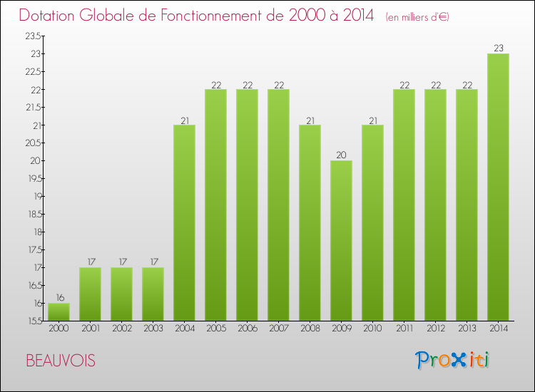 Evolution du montant de la Dotation Globale de Fonctionnement pour la commune de BEAUVOIS de 2000 à 2014 Evolution du montant de la Dotation Globale de Fonctionnement pour BEAUVOIS de 2000 à 2014