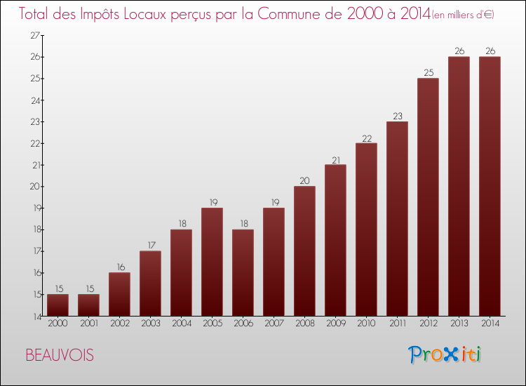 Evolution des Impôts Locaux pour la commune de BEAUVOIS de 2000 à 2014 Evolution des Impôts Locaux pour BEAUVOIS de 2000 à 2014