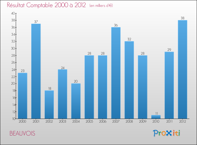 Evolution du résultat comptable pour la commune de BEAUVOIS de 2000 à 2012 Evolution du résultat comptable pour BEAUVOIS de 2000 à 2012