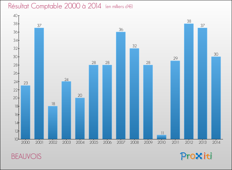 Evolution du résultat comptable pour la commune de BEAUVOIS de 2000 à 2014 Evolution du résultat comptable pour BEAUVOIS de 2000 à 2014