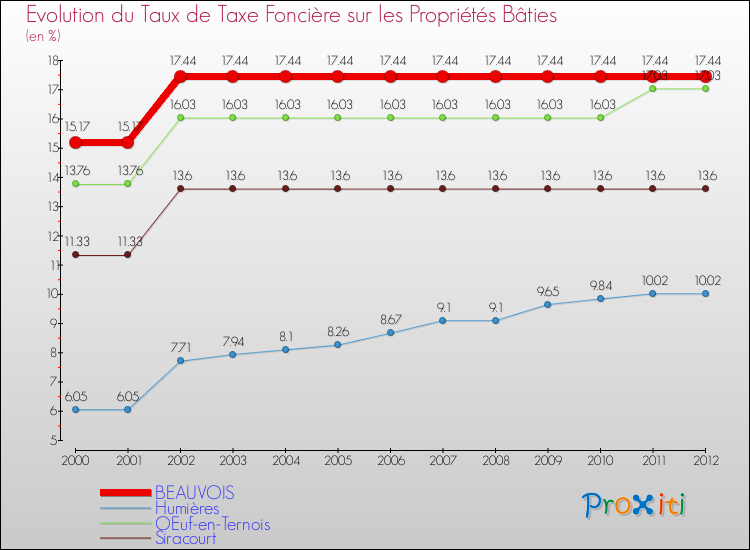 Evolution du taux de la taxe foncière sur le bati pour BEAUVOIS et les communes proches de 2000 à 2012 Comparaison des taux de taxe foncière sur le bati pour BEAUVOIS et les communes voisines de 2000 à 2012