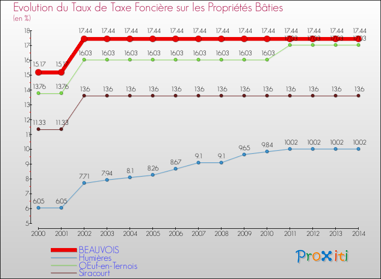 Evolution du taux de la taxe foncière sur le bati pour BEAUVOIS et les communes proches de 2000 à 2014 Comparaison des taux de taxe foncière sur le bati pour BEAUVOIS et les communes voisines de 2000 à 2014