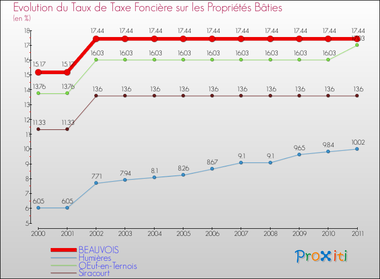 Evolution du taux de la taxe foncière sur le bati pour BEAUVOIS et les communes proches Comparaison des taux de taxe foncière sur le bati pour BEAUVOIS et les communes voisines