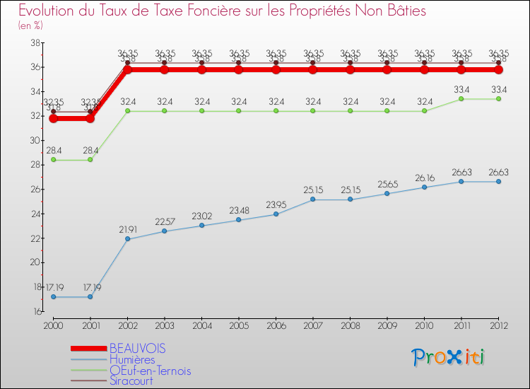 Evolution du taux de la taxe foncière sur les immeubles et terrains non batis pour BEAUVOIS et les communes proches de 2000 à 2012 Comparaison des taux de la taxe foncière sur les immeubles et terrains non batis pour BEAUVOIS et les communes voisines de 2000 à 2012