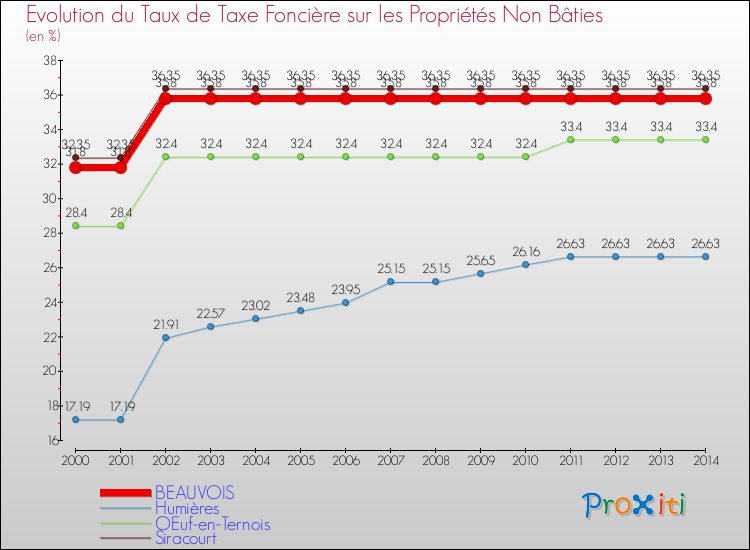 Evolution du taux de la taxe foncière sur les immeubles et terrains non batis pour BEAUVOIS et les communes proches de 2000 à 2014 Comparaison des taux de la taxe foncière sur les immeubles et terrains non batis pour BEAUVOIS et les communes voisines de 2000 à 2014