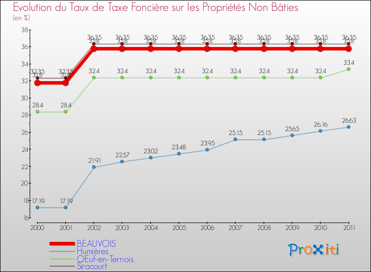 Evolution du taux de la taxe foncière sur les immeubles et terrains non batis pour BEAUVOIS et les communes proches Comparaison des taux de la taxe foncière sur les immeubles et terrains non batis pour BEAUVOIS et les communes voisines