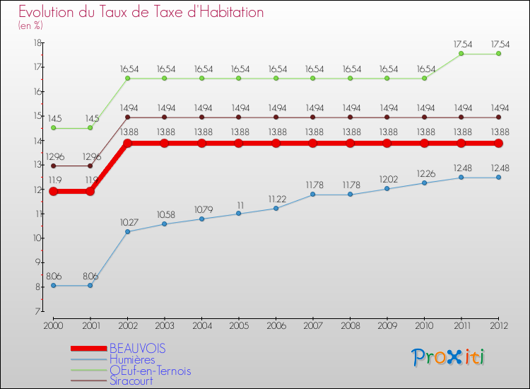 Evolution du taux de la taxe d'habitation pour BEAUVOIS et les communes proches Comparaison des taux de la taxe d'habitation pour BEAUVOIS et les communes voisines