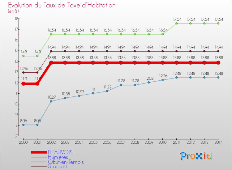 Evolution du taux de la taxe d'habitation pour BEAUVOIS et les communes proches de 2000 à 2014 Comparaison des taux de la taxe d'habitation pour BEAUVOIS et les communes voisines de 2000 à 2014