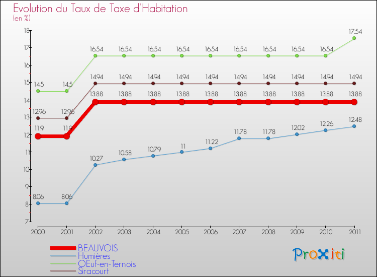Evolution du taux de la taxe d'habitation pour BEAUVOIS et les communes proches Comparaison des taux de la taxe d'habitation pour BEAUVOIS et les communes voisines