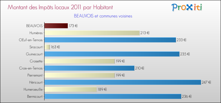 Montant des impôts locaux par Habitant pour BEAUVOIS et les communes proches Comparaison des impôts locaux par habitant pour BEAUVOIS et les communes voisines