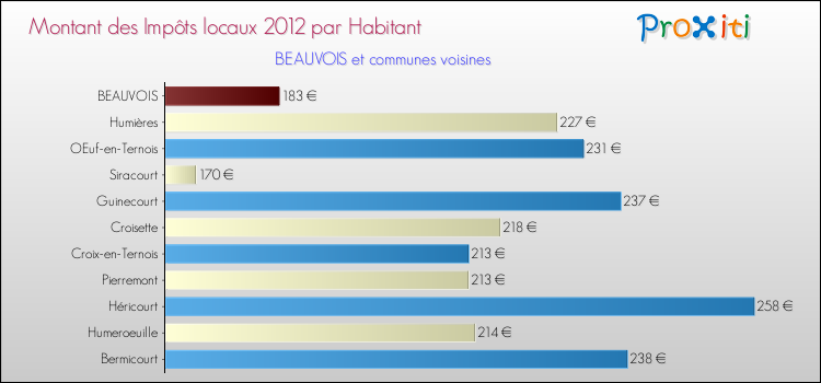 Montant des impôts locaux par Habitant pour BEAUVOIS et les communes proches Comparaison des impôts locaux par habitant pour BEAUVOIS et les communes voisines