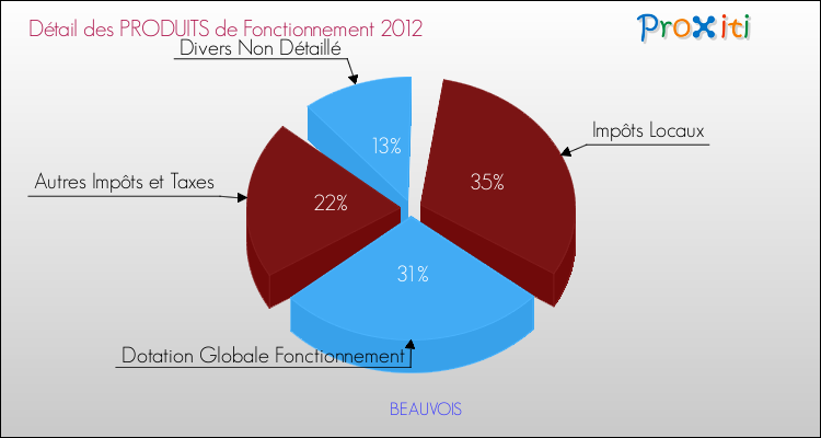 Décomposition du Budget de Fonctionnement 2012 de la commune de BEAUVOIS Budget de Fonctionnement 2012 pour la commune de BEAUVOIS