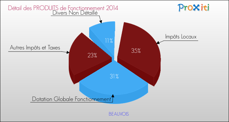 Décomposition du Budget de Fonctionnement 2014 de la commune de BEAUVOIS Budget de Fonctionnement 2014 pour la commune de BEAUVOIS