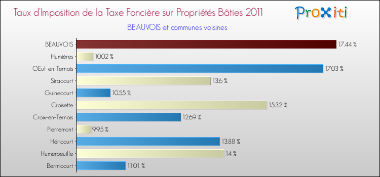 Taux d'imposition de la taxe foncière sur le bati 2011 pour BEAUVOIS et les communes proches Comparaison des taux d'imposition de la taxe foncière sur le bati 2011 pour BEAUVOIS et les communes voisines