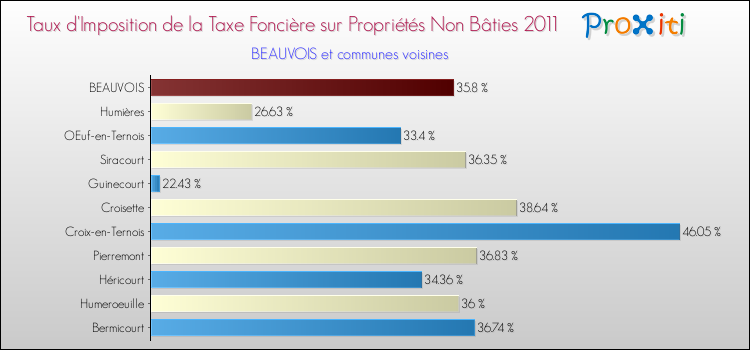 Taux d'imposition de la taxe foncière sur les immeubles et terrains non batis 2011 pour BEAUVOIS et les communes proches Comparaison des taux d'imposition de la taxe foncière sur les immeubles et terrains non batis 2011 pour BEAUVOIS et les communes voisines